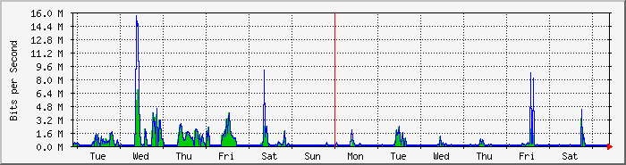 week