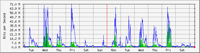 week