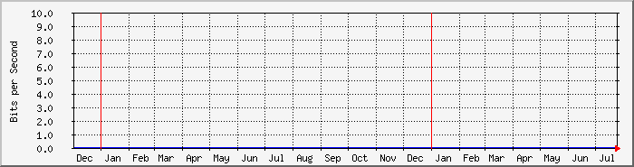 year